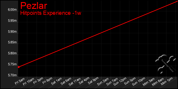 Last 7 Days Graph of Pezlar