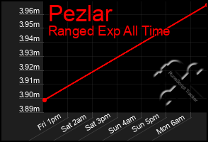 Total Graph of Pezlar