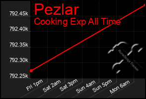 Total Graph of Pezlar