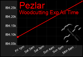 Total Graph of Pezlar