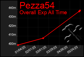 Total Graph of Pezza54