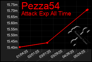 Total Graph of Pezza54
