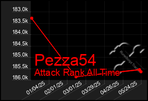 Total Graph of Pezza54