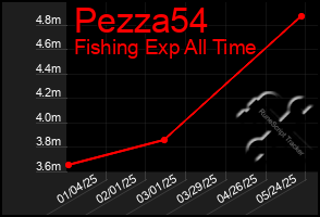 Total Graph of Pezza54