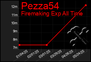 Total Graph of Pezza54