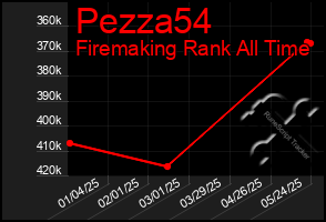 Total Graph of Pezza54