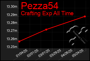 Total Graph of Pezza54