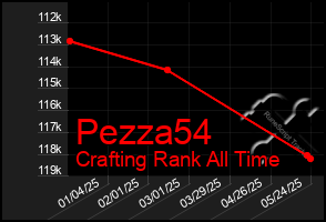 Total Graph of Pezza54