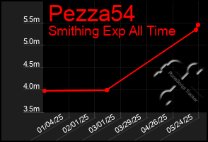 Total Graph of Pezza54