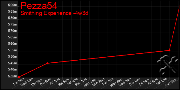 Last 31 Days Graph of Pezza54