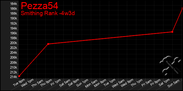 Last 31 Days Graph of Pezza54