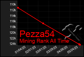Total Graph of Pezza54
