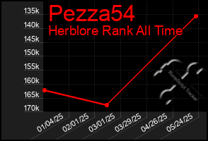 Total Graph of Pezza54