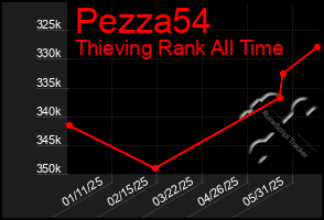 Total Graph of Pezza54