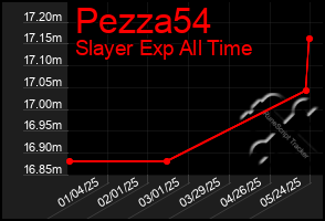 Total Graph of Pezza54