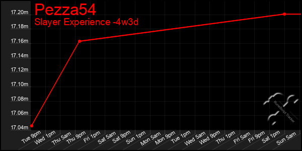Last 31 Days Graph of Pezza54