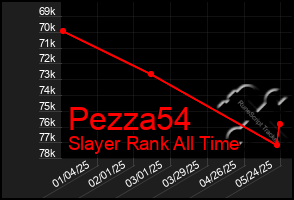 Total Graph of Pezza54