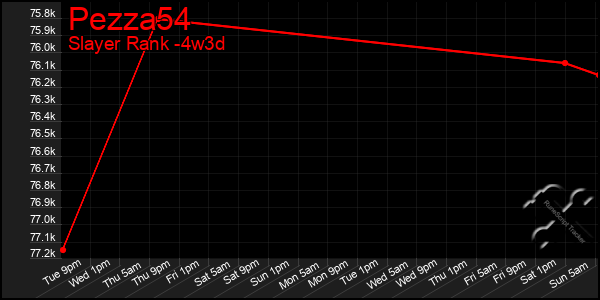Last 31 Days Graph of Pezza54