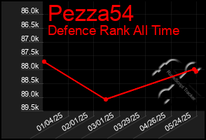 Total Graph of Pezza54