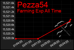 Total Graph of Pezza54