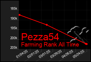 Total Graph of Pezza54