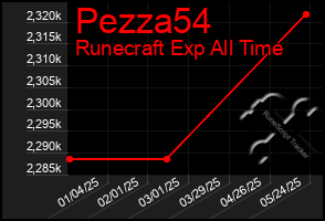 Total Graph of Pezza54