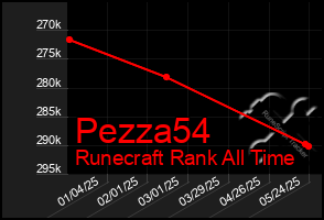 Total Graph of Pezza54