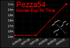 Total Graph of Pezza54