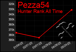 Total Graph of Pezza54