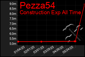 Total Graph of Pezza54