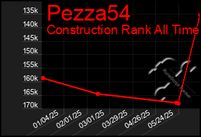 Total Graph of Pezza54