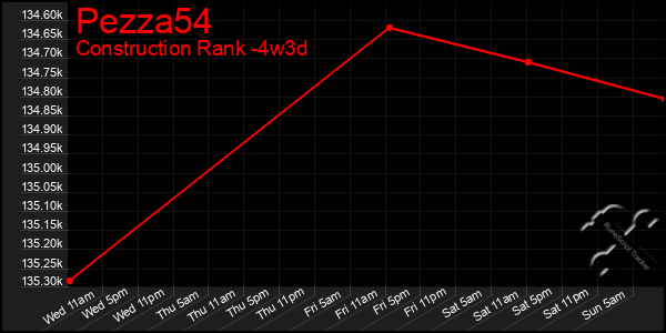 Last 31 Days Graph of Pezza54