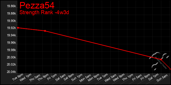 Last 31 Days Graph of Pezza54