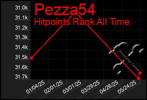Total Graph of Pezza54