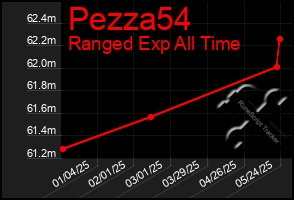 Total Graph of Pezza54