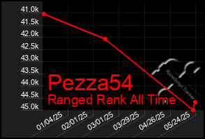 Total Graph of Pezza54