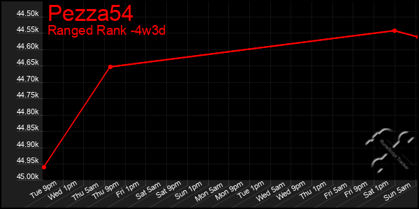 Last 31 Days Graph of Pezza54