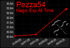 Total Graph of Pezza54