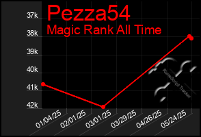 Total Graph of Pezza54