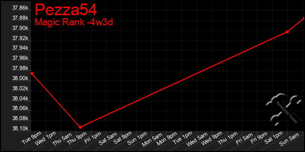 Last 31 Days Graph of Pezza54
