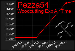 Total Graph of Pezza54