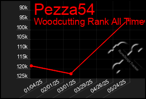 Total Graph of Pezza54