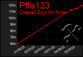 Total Graph of Pffa123