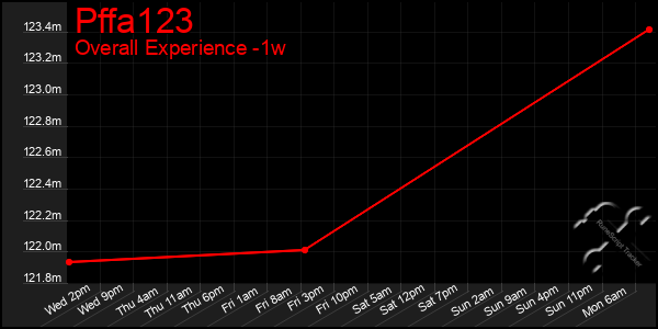 1 Week Graph of Pffa123