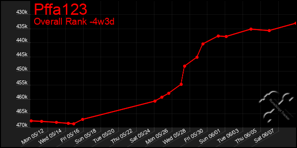 Last 31 Days Graph of Pffa123