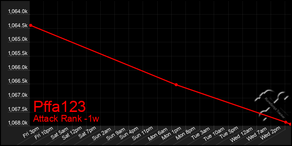 Last 7 Days Graph of Pffa123