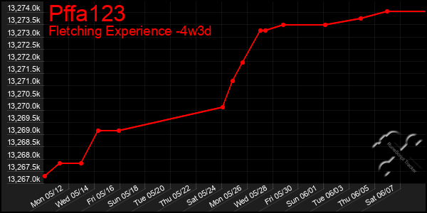 Last 31 Days Graph of Pffa123