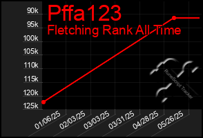 Total Graph of Pffa123