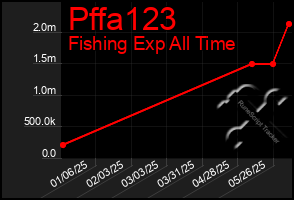 Total Graph of Pffa123