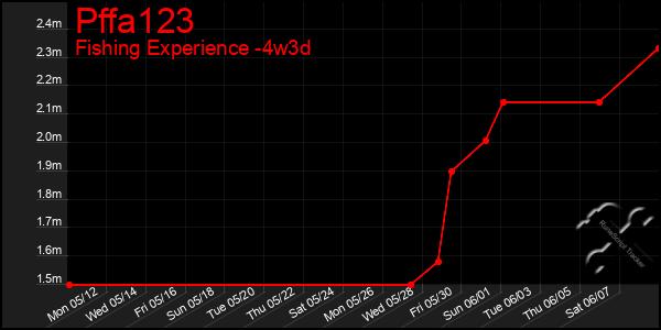 Last 31 Days Graph of Pffa123